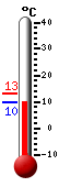 Nyt: 11.0�C, Maksimi: 13.1�C, Minimi: 10.9�C