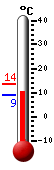 Nyt: 11.2�C, Maksimi: 13.6�C, Minimi: 8.8�C