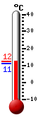 Nyt: 11.8C, Maksimi: 12.1C, Minimi: 10.9C