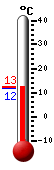 Nyt: 12.2C, Maksimi: 12.5C, Minimi: 11.9C