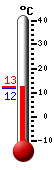 Nyt: 12.2C, Maksimi: 14.0C, Minimi: -2.2C