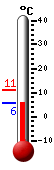 Nyt: 12.4�C, Maksimi: 21.0�C, Minimi: 5.3�C
