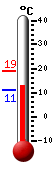 Nyt: 12.6�C, Maksimi: 19.1�C, Minimi: 11.1�C