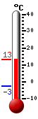 Nyt: 12.7�C, Maksimi: 12.8�C, Minimi: -2.8�C
