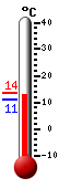 Nyt: 12.9�C, Maksimi: 13.6�C, Minimi: 11.1�C