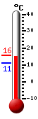 Nyt: 13.2C, Maksimi: 13.4C, Minimi: 10.9C