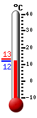 Nyt: 13.4�C, Maksimi: 13.5�C, Minimi: 11.0�C