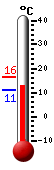 Nyt: 13.8�C, Maksimi: 16.3�C, Minimi: 11.0�C