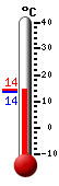 Nyt: 14.1�C, Maksimi: 14.4�C, Minimi: 13.7�C