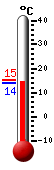 Nyt: 14.3�C, Maksimi: 15.4�C, Minimi: 13.9�C