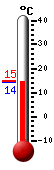 Nyt: 14.4�C, Maksimi: 14.8�C, Minimi: 14.3�C