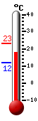 Nyt: 14.5C, Maksimi: 14.6C, Minimi: 14.1C