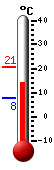 Nyt: 14.7�C, Maksimi: 20.6�C, Minimi: 7.6�C