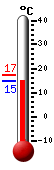 Nyt: 15.1�C, Maksimi: 17.4�C, Minimi: 15.0�C