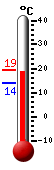 Nyt: 15.3C, Maksimi: 19.2C, Minimi: 15.3C