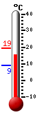 Nyt: 15.7�C, Maksimi: 19.4�C, Minimi: 9.0�C