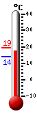 Nyt: 15.8C, Maksimi: 19.2C, Minimi: 15.7C