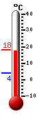 Nyt: 16.0�C, Maksimi: 18.3�C, Minimi: 3.8�C