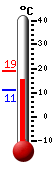 Nyt: 16.1�C, Maksimi: 18.8�C, Minimi: 11.1�C