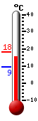 Nyt: 16.7�C, Maksimi: 18.0�C, Minimi: 9.4�C