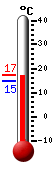 Nyt: 17.1�C, Maksimi: 17.4�C, Minimi: 15.0�C