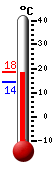 Nyt: 17.4�C, Maksimi: 17.6�C, Minimi: 14.3�C