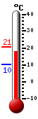 Nyt: 18.6�C, Maksimi: 20.7�C, Minimi: 10.1�C