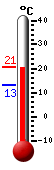Nyt: 19.0�C, Maksimi: 19.6�C, Minimi: 13.3�C