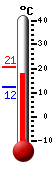 Nyt: 19.3�C, Maksimi: 20.5�C, Minimi: 12.2�C