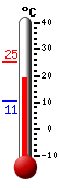 Nyt: 21.1�C, Maksimi: 25.2�C, Minimi: 10.6�C