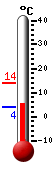 Nyt: 5.5�C, Maksimi: 13.8�C, Minimi: 3.9�C