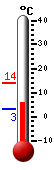 Nyt: 6.8�C, Maksimi: 13.9�C, Minimi: 3.3�C