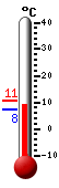Nyt: 7.6�C, Maksimi: 10.7�C, Minimi: 7.5�C