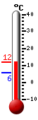 Nyt: 8.8�C, Maksimi: 9.6�C, Minimi: 5.8�C