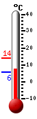 Nyt: 9.0�C, Maksimi: 13.9�C, Minimi: 5.8�C